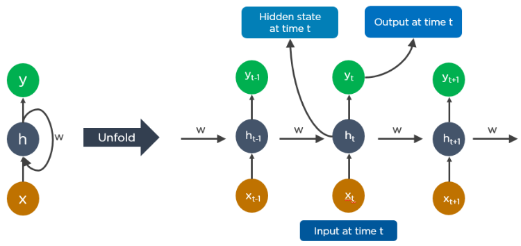 Deep Learning Algorithms One Should Know 3