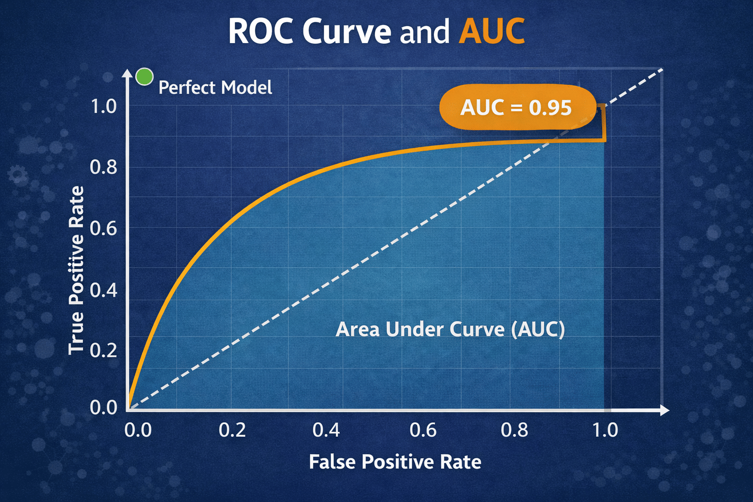 ROC Curve and AUC
