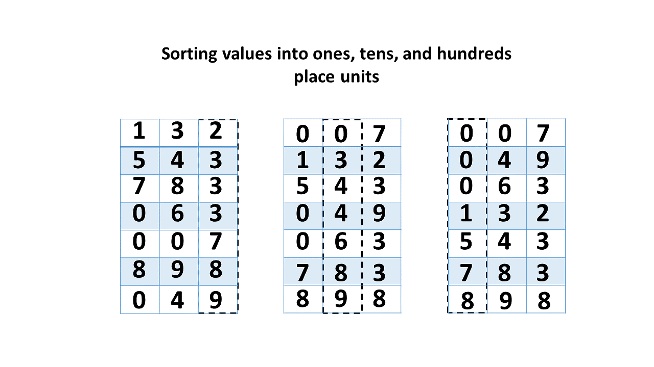 Radix sort Algorithm in Data Structure: Overview, Time Complexity ...