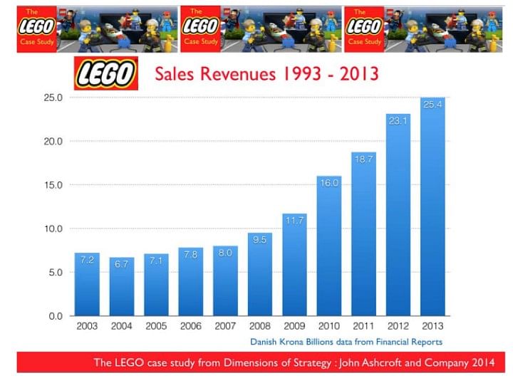 Rebranding Example - Lego