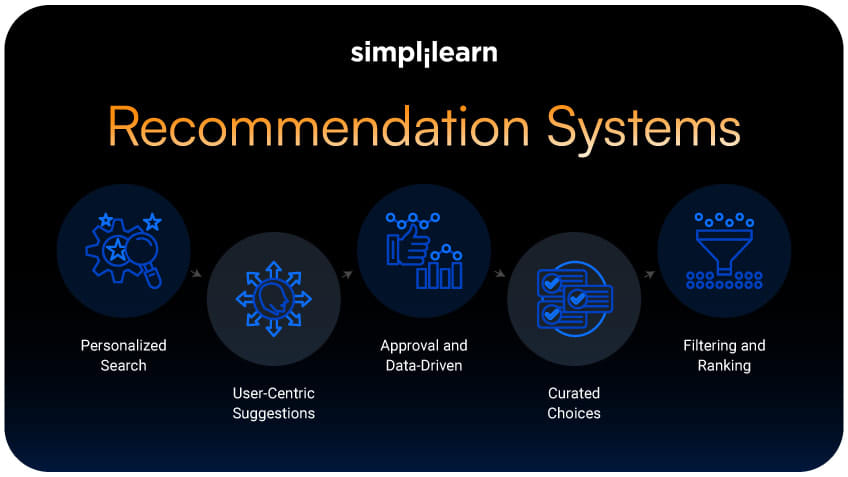 Recommendation Systems: Types, Metrics, and Use Cases
