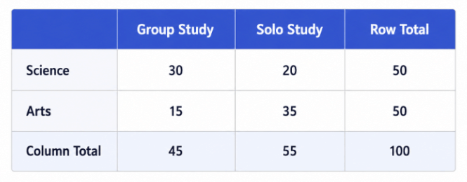 Record the Observed Contingency Table