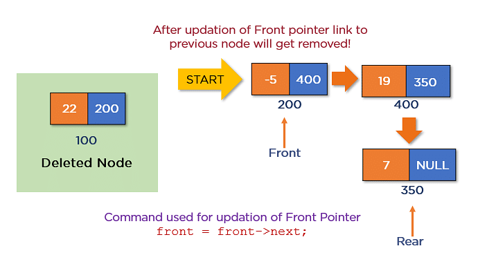 Removal-Queue_Implementation_Using_LinkedList.