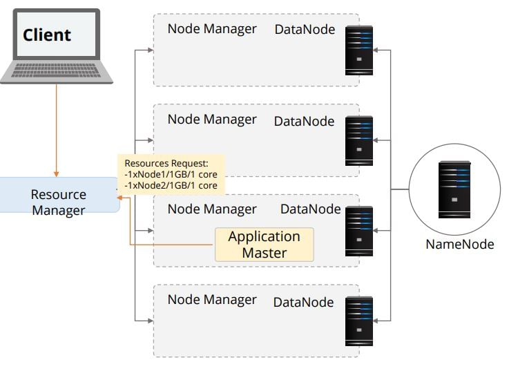 Resource Manager allocates Container