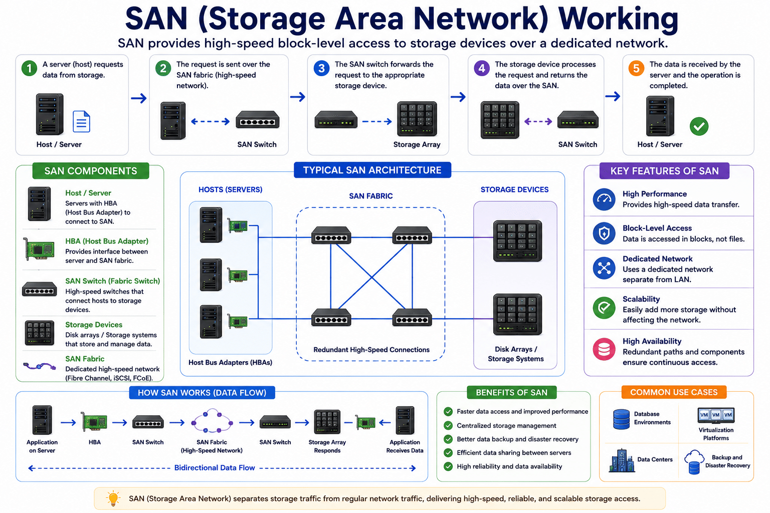 SAN Network
