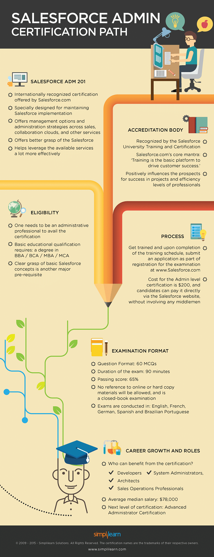 How to become a Certified Salesforce Admin? | Simplilearn