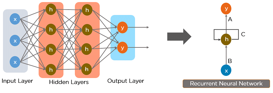 RNN, Recurrent Neural Network