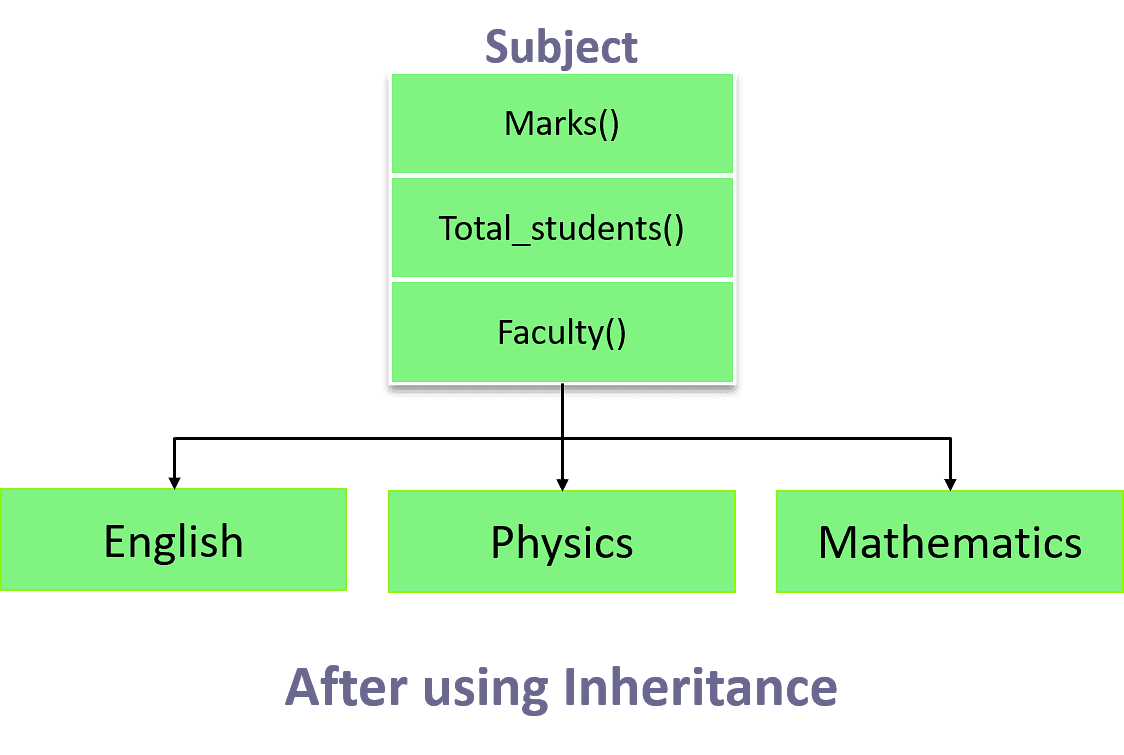 An Introduction To Single Inheritance In C