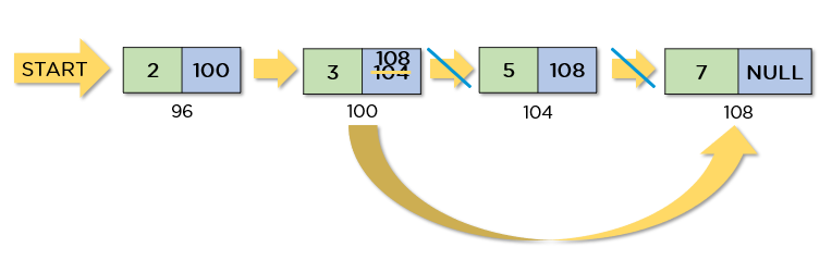 How to Implement A Singly Linked List in Data Structures