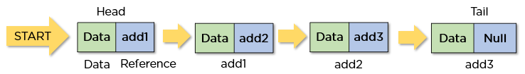 How to Implement A Singly Linked List in Data Structures