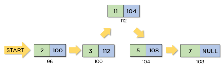 How to Implement A Singly Linked List in Data Structures