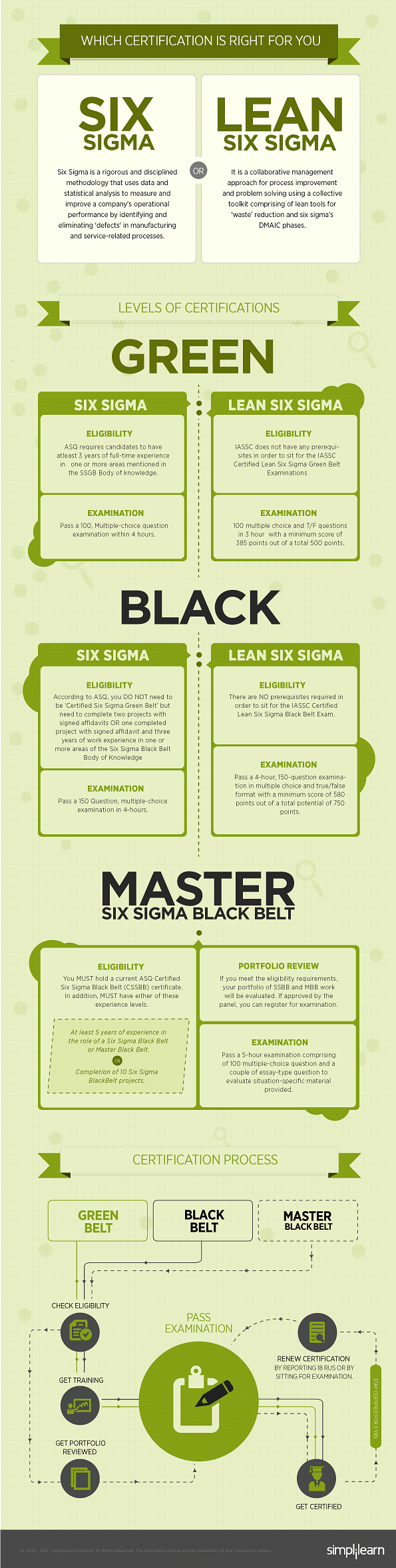 Which Certification is Right for You – Six Sigma or Lean Six Sigma? Which Certification is Right for You – Six Sigma or Lean Six Sigma?