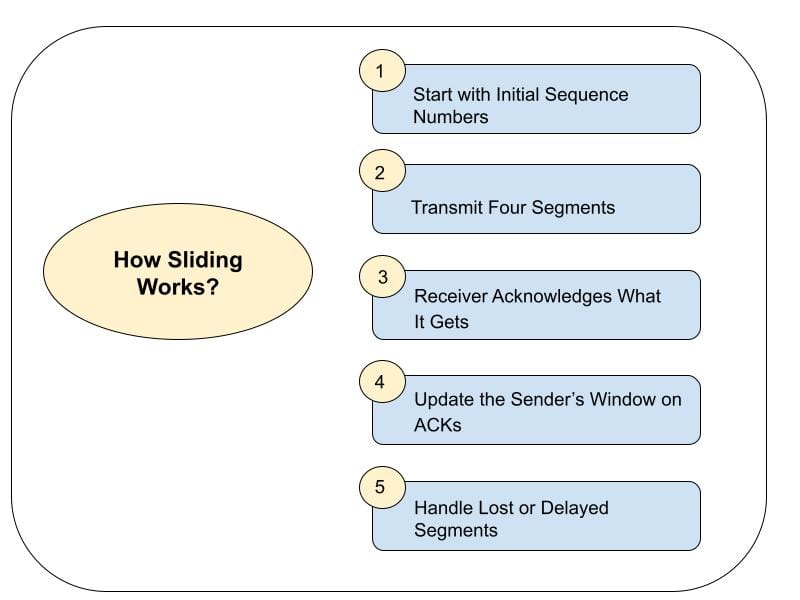 Sliding Window Protocol