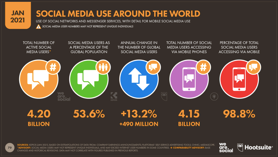 Top Social Media User Trends And Insights in 2023