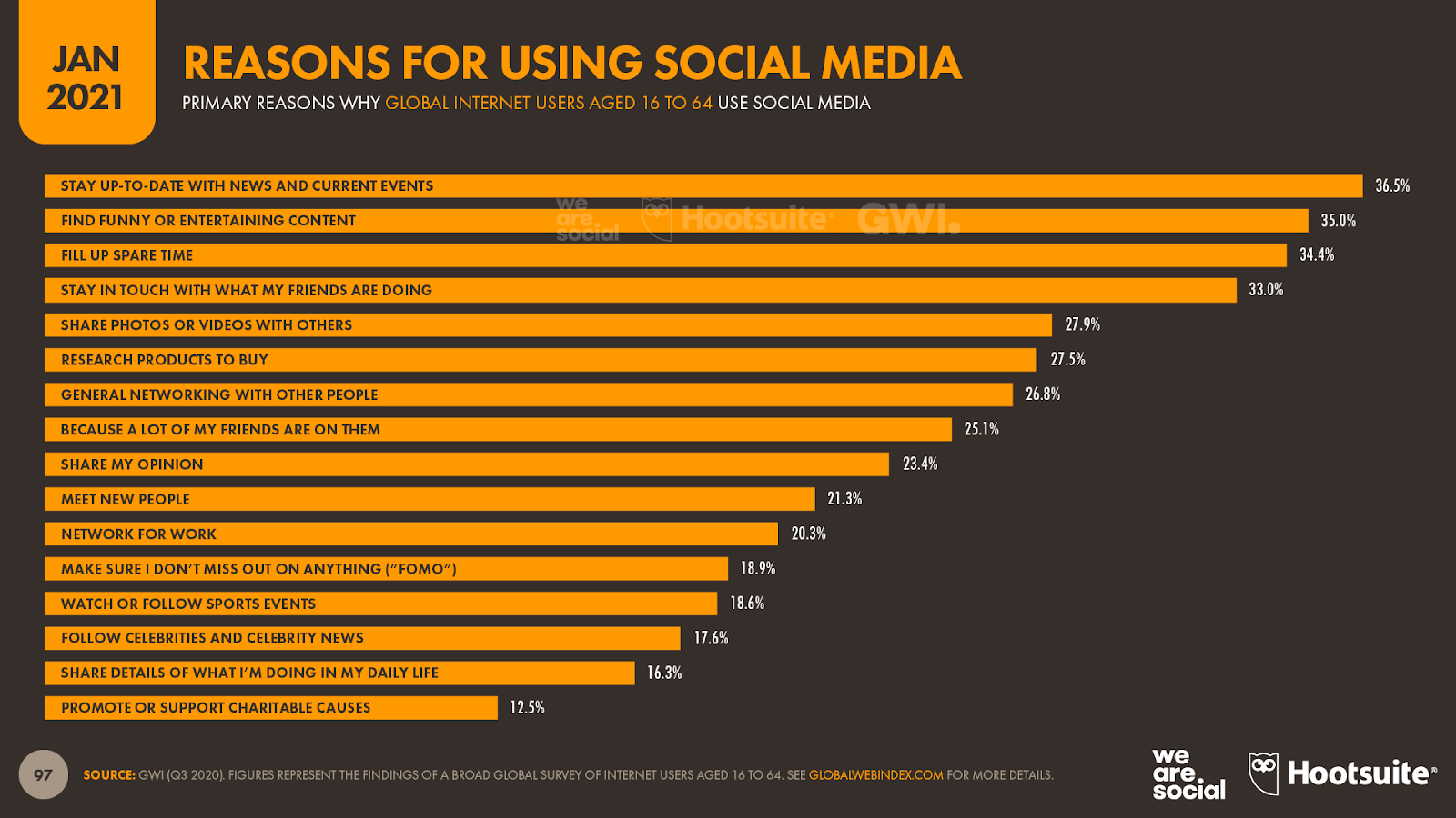 Social Media In 2021 Top Social Media User Trends And Insights