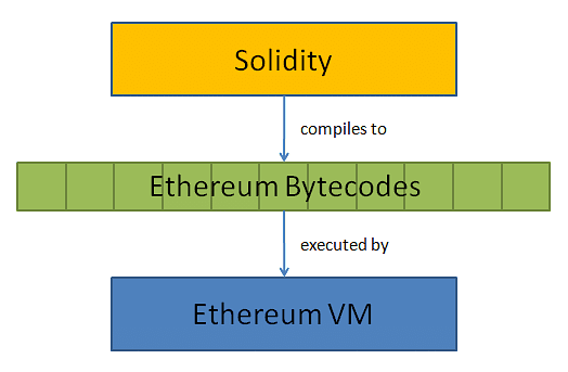 什麼是 Solidity 編寫程式、它的數據類型、智能合約和以太坊中的 EVM？