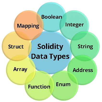 什麼是 Solidity 編寫程式、它的數據類型、智能合約和以太坊中的 EVM？