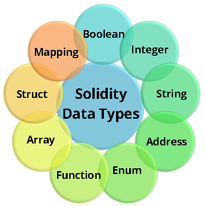 什麼是 Solidity 編寫程式、它的數據類型、智能合約和以太坊中的 EVM?