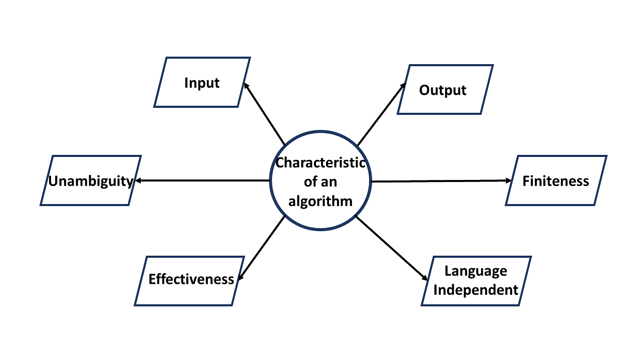 5 characteristics of good writing