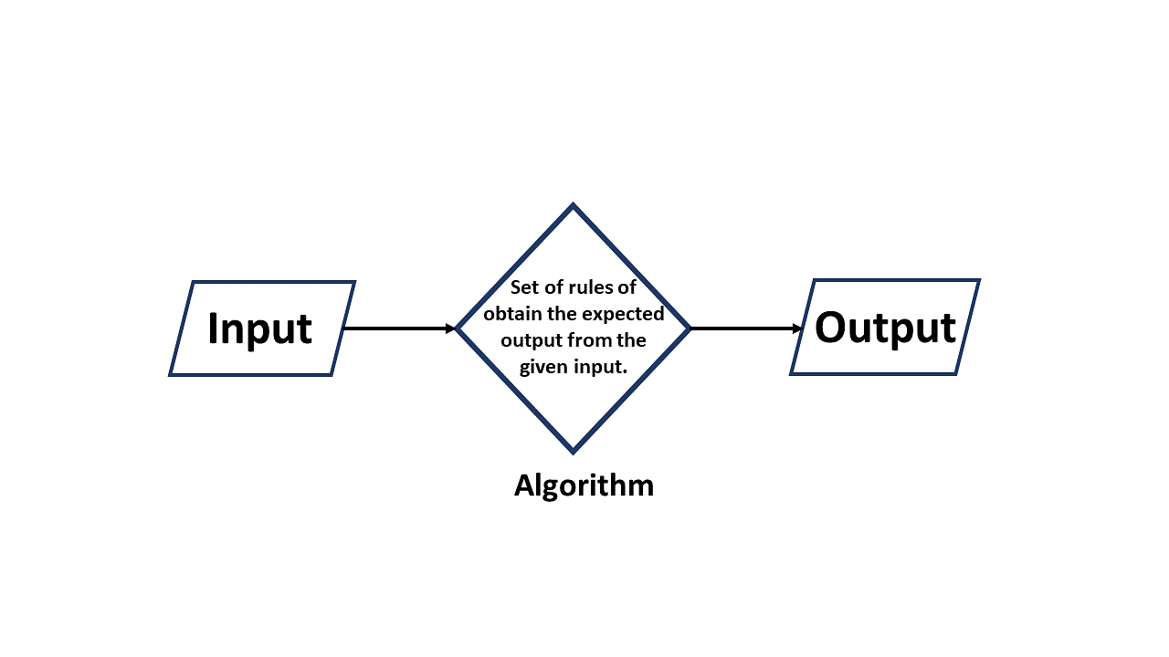 What Is An Algorithm? [Easy to Understand Guide]