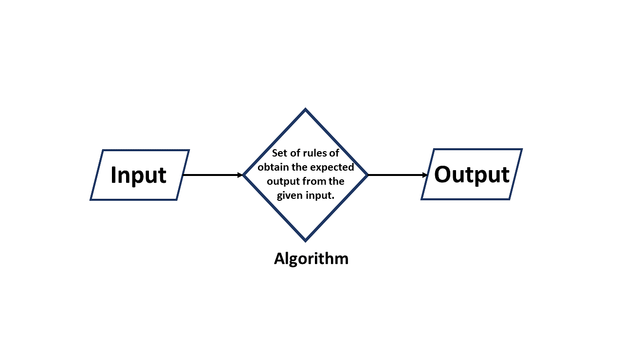 graphical representation of an algorithm is called