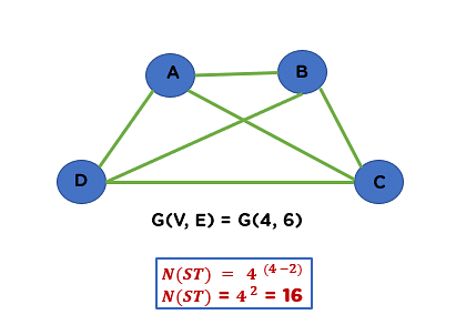 What Is Spanning Tree in Data Structure with Examples