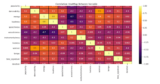 spotify data analytics case study