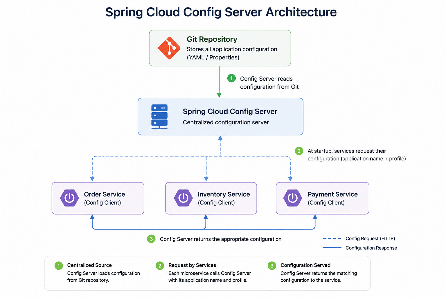 Spring Cloud Config Server Architecture