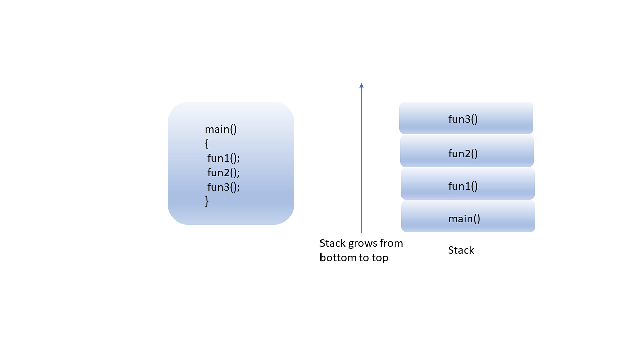 function-call-using-stack.