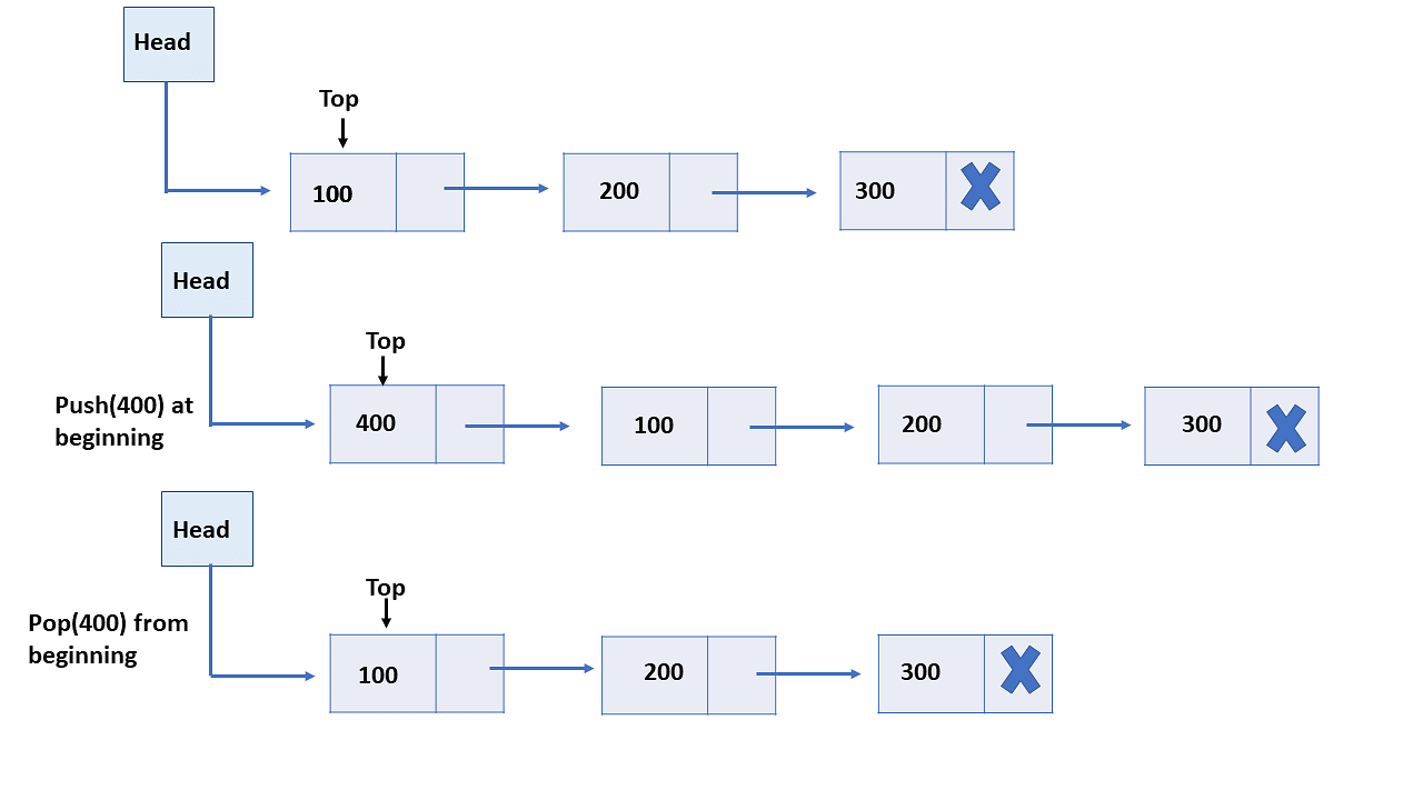 generic linked list stack