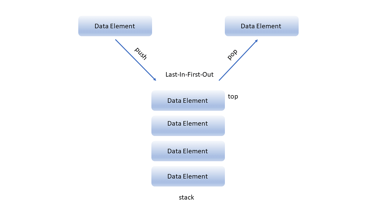 Implementing Stacks in Data Structures [Updated]