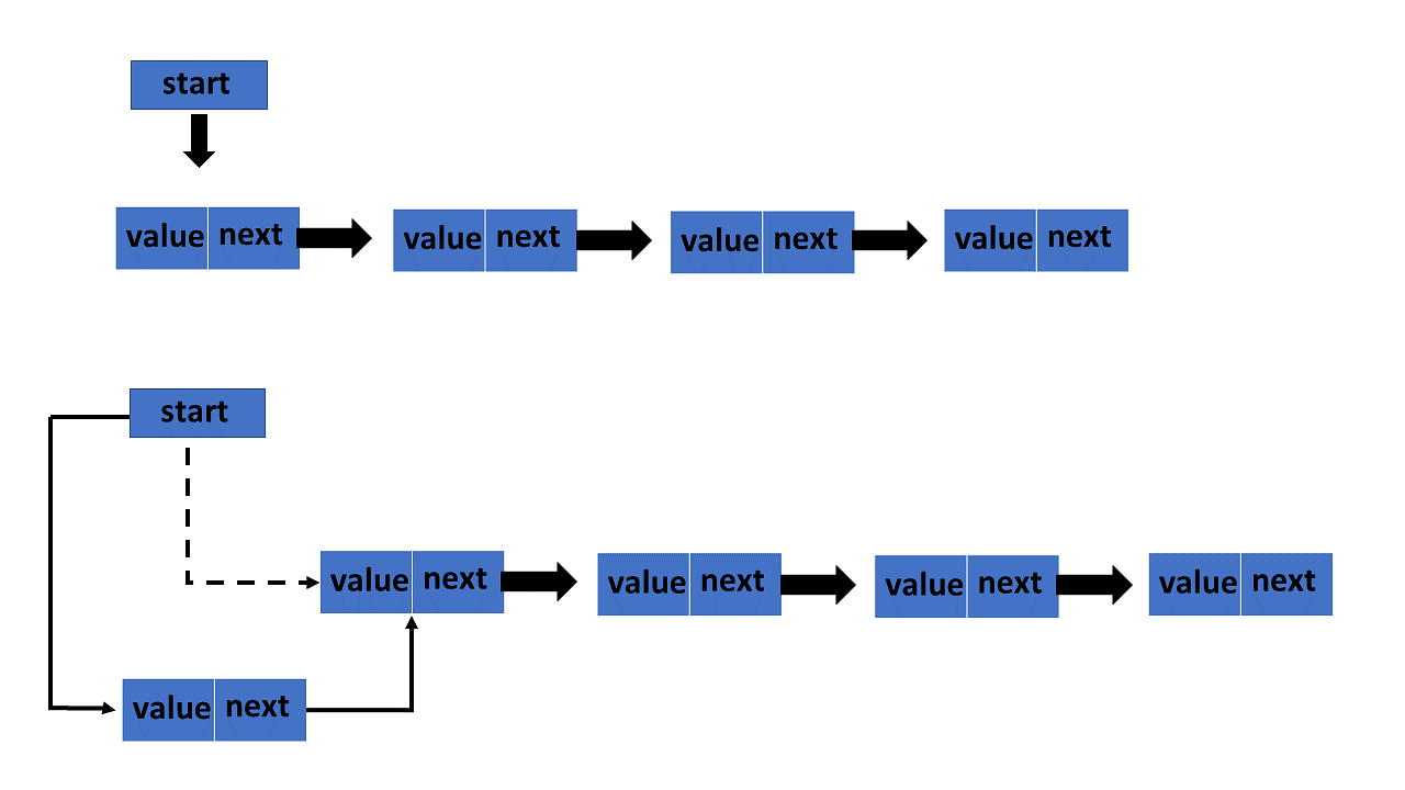 Stack Implementation Using Linked List