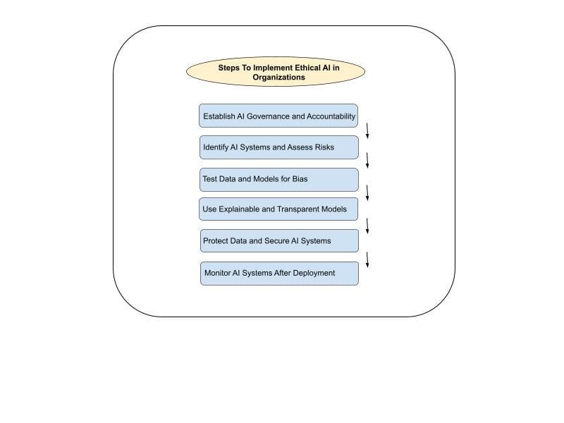 How to Implement Ethical AI in Organizations