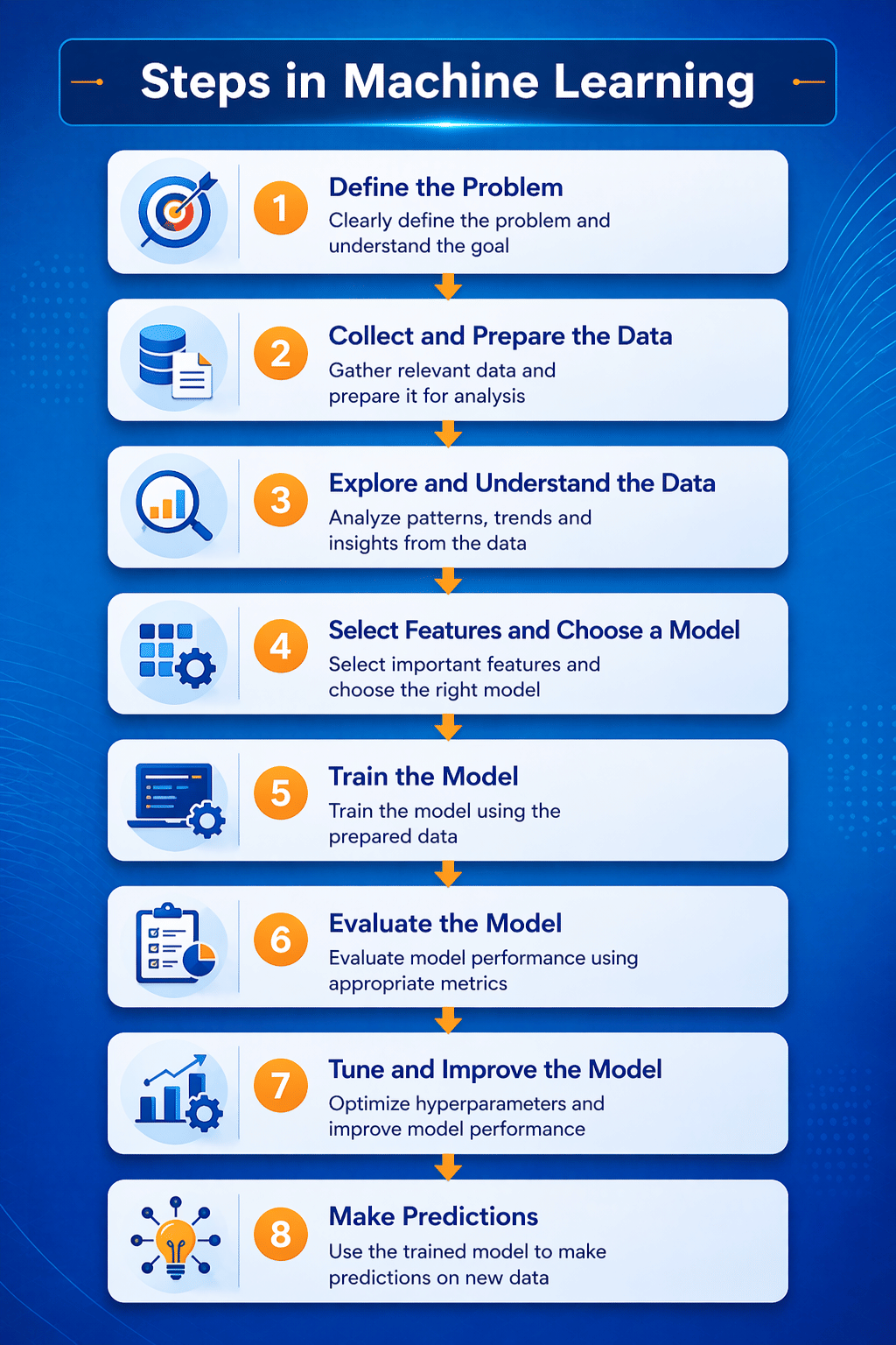 Steps in Machine Learning