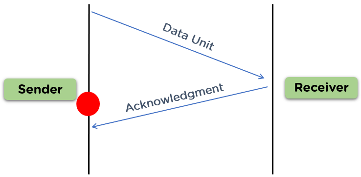 Stop_and_wait_protocol_Time_Delay_drawback.