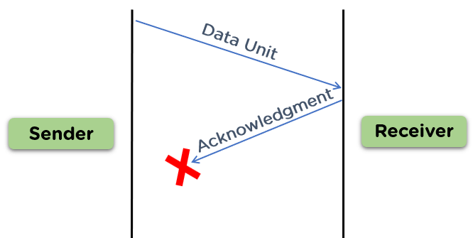 Stop_and_wait_protocol_acknowledgment_drawback.