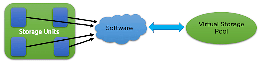 Storage_virtual_Virtualization.