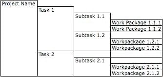 Subtasks - Define detail activities