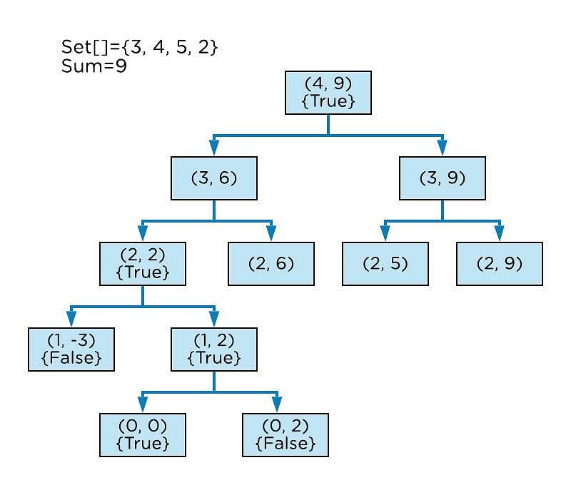 recursion algorithm problem solving