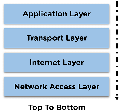 What is the TCP/IP Model? The Internet Protocol Suite