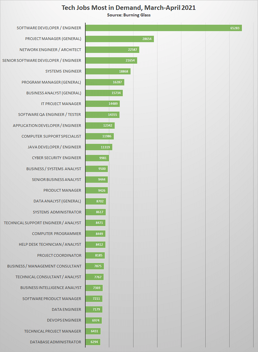 Surveys Reveal Top Trending Tech Jobs and Skills in 2023