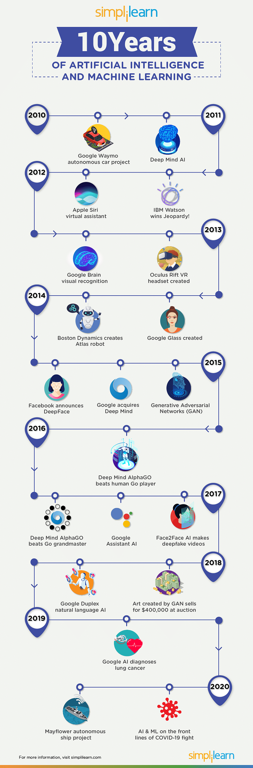 10 Years of AI & Machine Learning