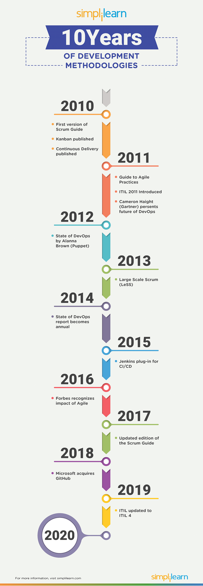Ten Years of Development Methodologies