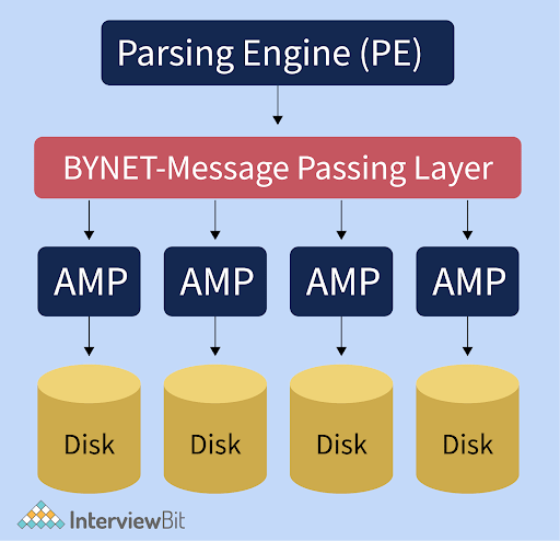 Teradata_Architecture