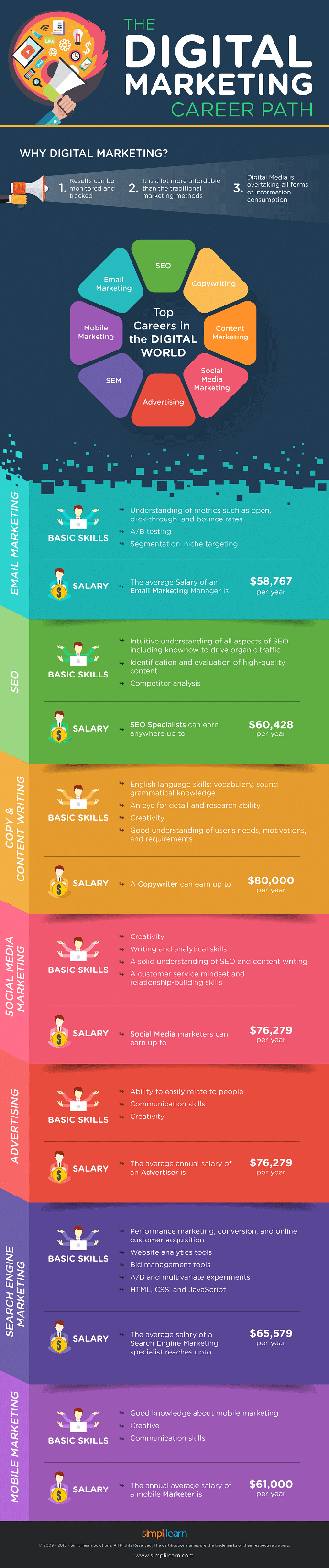 How To Build A Career In Digital Marketing