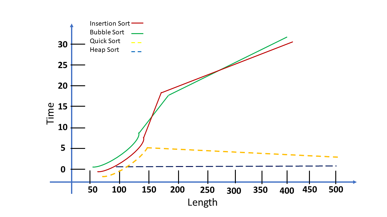 java - Why is Bubble sort performing better than Selection sort in average  case - Stack Overflow