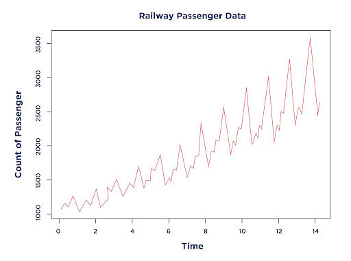 time series assignment