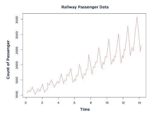 time series analysis literature review