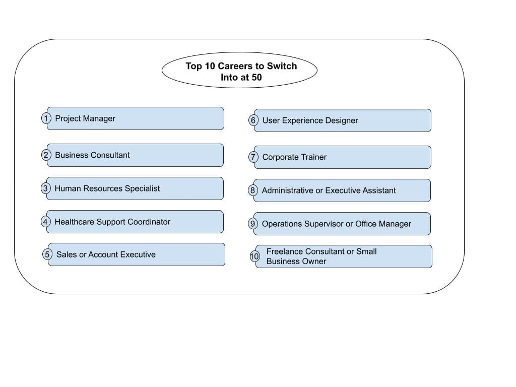Top 10 Careers to Switch Into at 50