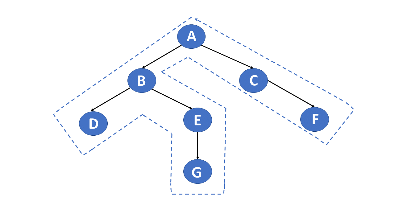 Tree Traversal In Data Structure: Overview and Types | Simplilearn